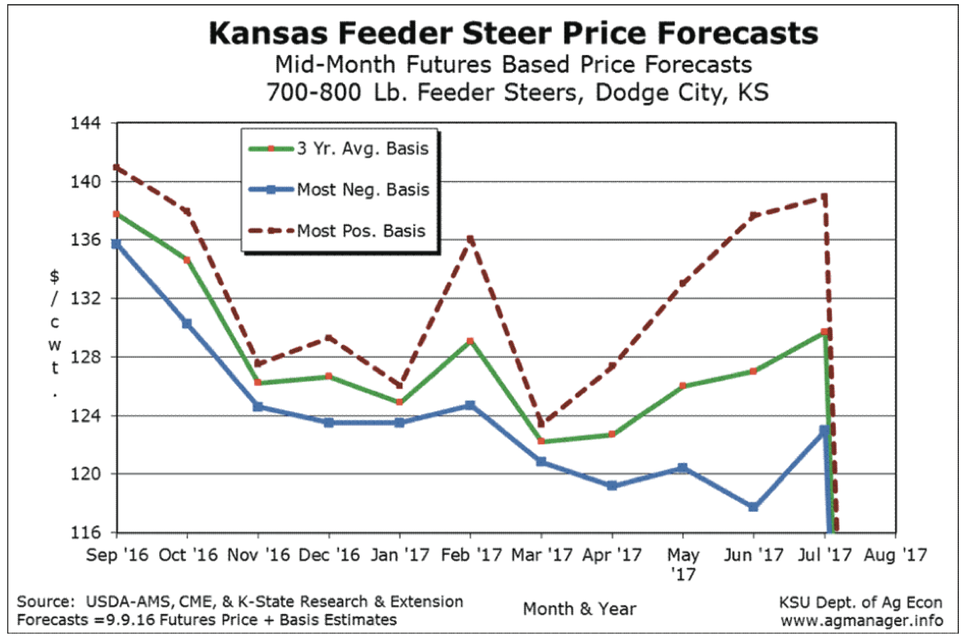 Feeder Steer Price Forecast