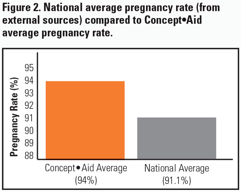 Pregnancy Rate