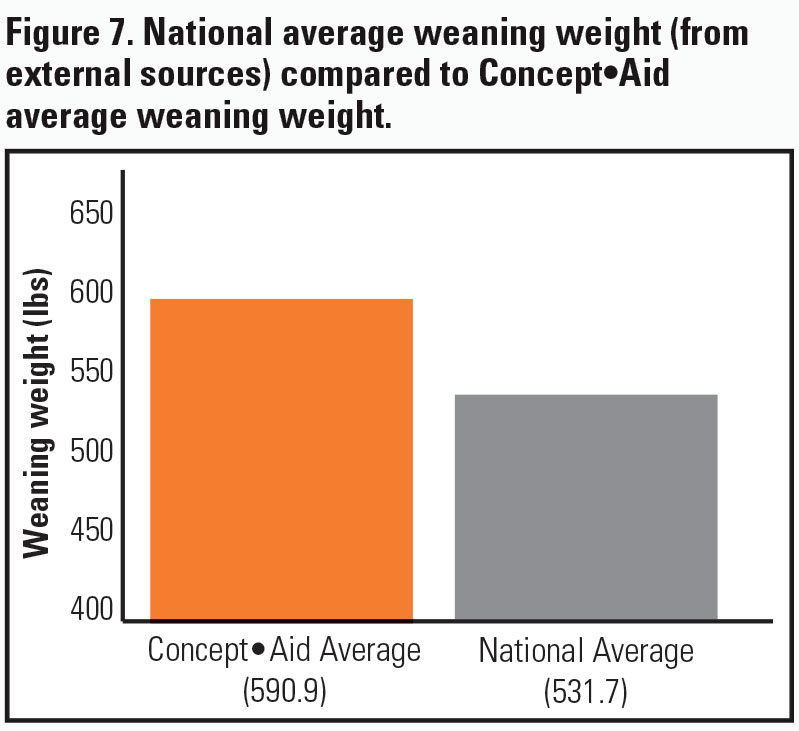 Weaning Weight